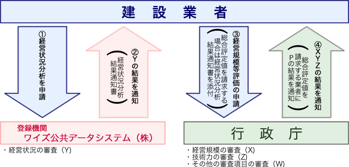 経営事項審査の手順